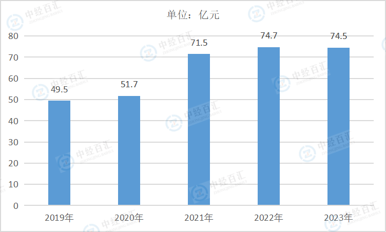 2019-2023年中国废弃资源综合利用业销售费用