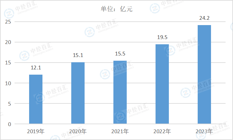 2019-<k>2023</k>年中国金属制品、机械和设备修理业销售费用