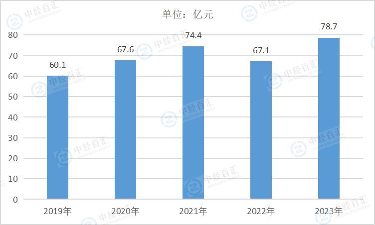 2019-2023年中国电力、热力生产和供应业销售费用