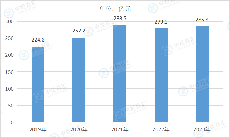 2019-<k>2023</k>年中国燃气生产和供应业销售费用