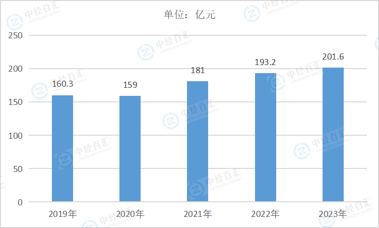 2019-2023年中国水的生产和供应业销售费用