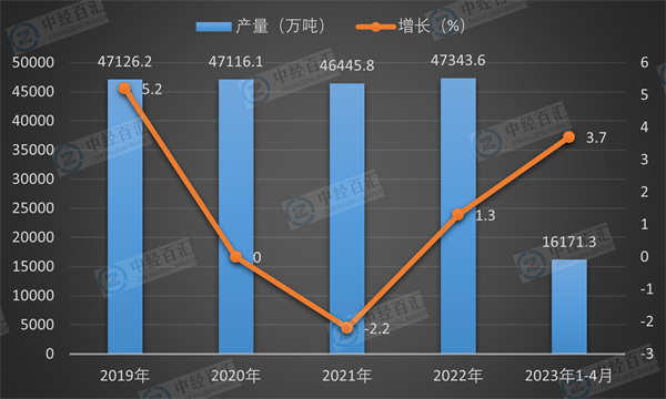 2019-<k>2023</k>年1-4月中国焦炭产量及增长