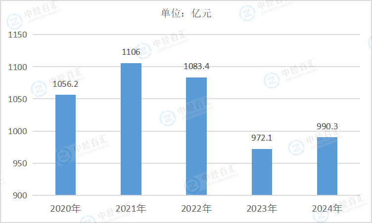 2020-2024年中国农副食品加工业销售费用