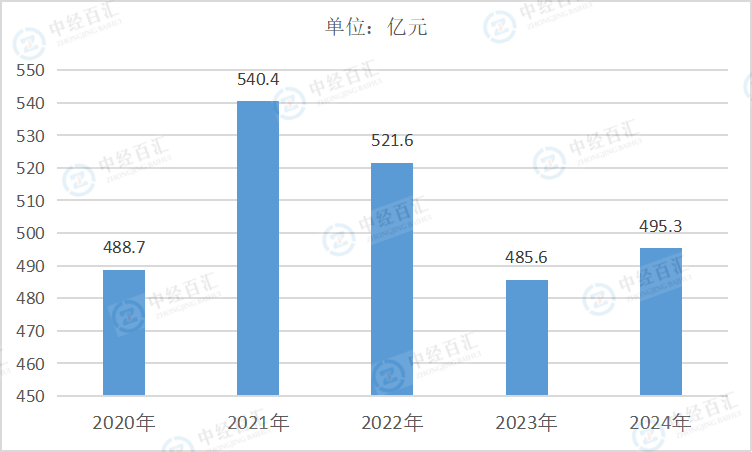 2020-2024年中国纺织服装、服饰业销售费用