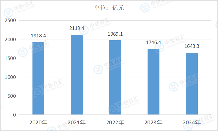 2020-<k>2024</k>年中国非金属矿物制品业销售费用