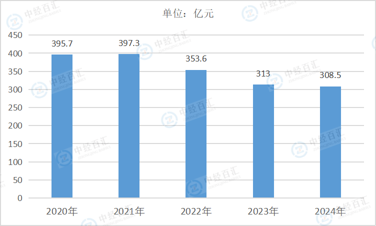 2020-<k>2024</k>年中国有色金属冶炼和压延加工业销售费用
