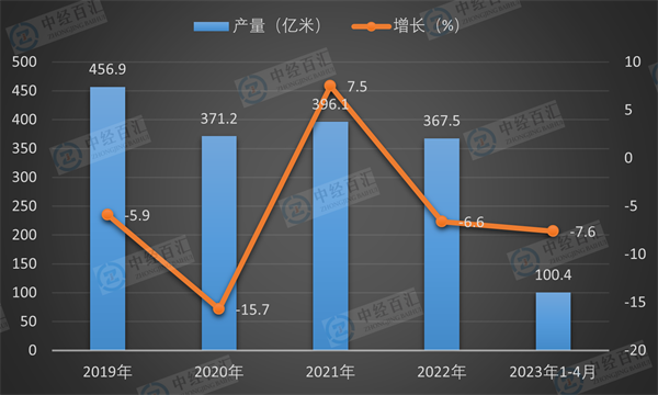 2019-2023年1-4月中国布产量及增长