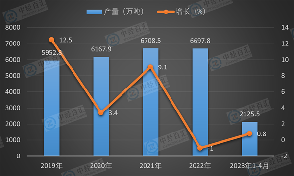 2019-2023年1-4月中国化学纤维产量及增长