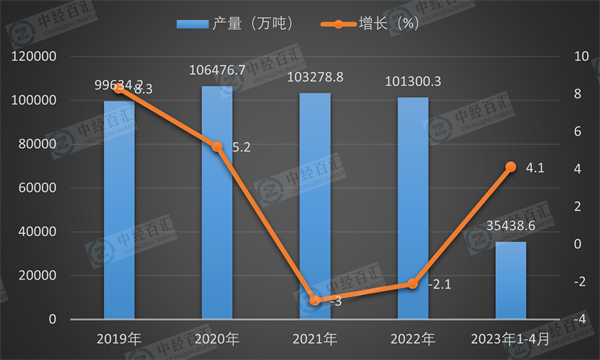 2019-2023年1-4月中国粗钢产量及增长