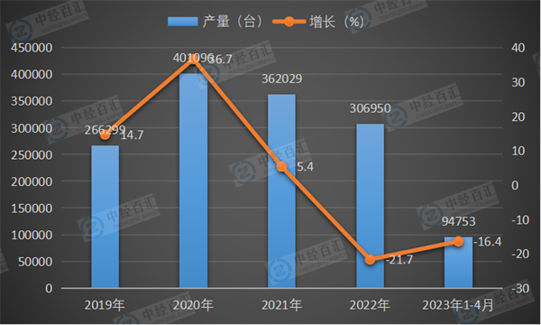 2019-<k>2023</k>年1-4月中国挖掘机产量及增长