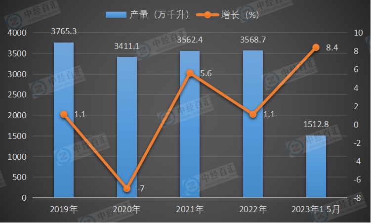 2019-<k>2023</k>年1-5月中国啤酒产量及增长