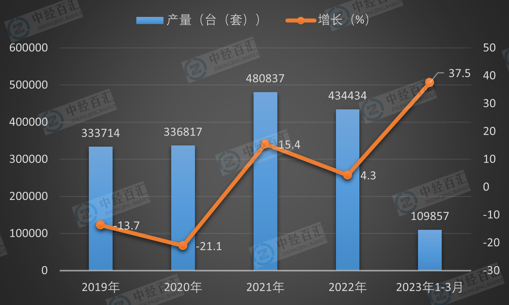 2019-<k>2023</k>年1-3月中国大气污染防治设备产量及增长