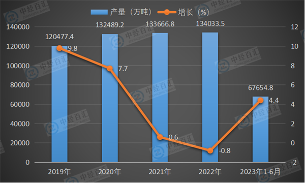 2019-2023年1-6月中国钢材产量及增长