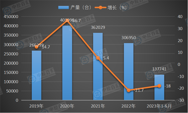 2019-<k>2023</k>年1-6月中国挖掘机产量及增长