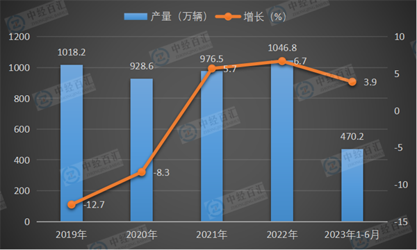 2019-<k>2023</k>年1-6月中国基本型乘用车（轿车）产量及增长