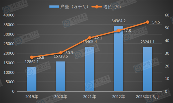 2019-<k>2023</k>年1-6月中国太阳能电池（光伏电池）产量及增长