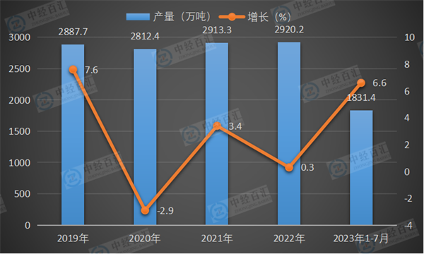 2019-2023年1-7月中国纯碱（碳酸钠）产量及增长