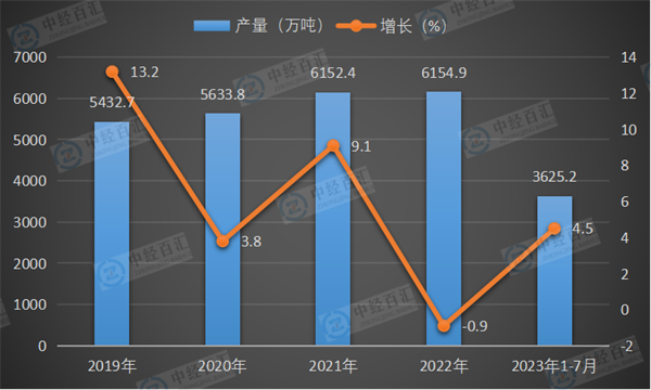 2019-2023年1-7月中国合成纤维产量及增长