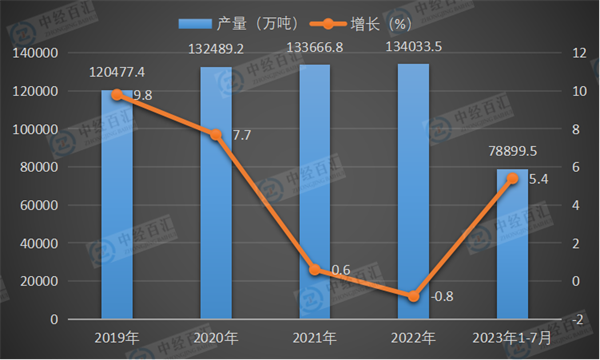 2019-2023年1-7月中国钢材产量及增长