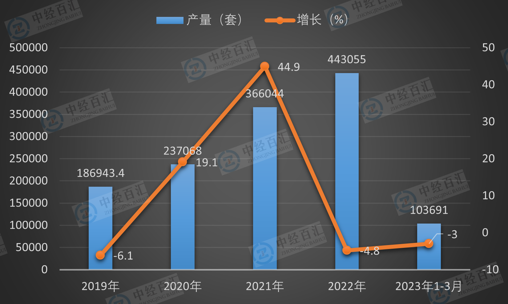 2019-2023年1-3月中国工业机器人产量及增长