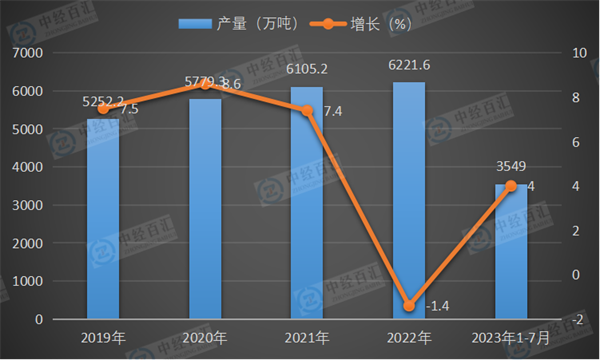 2019-2023年1-7月中国铝材产量及增长