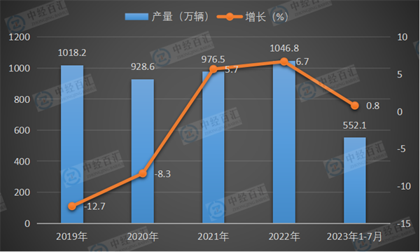 2019-2023年1-7月中国基本型乘用车（轿车）产量及增长