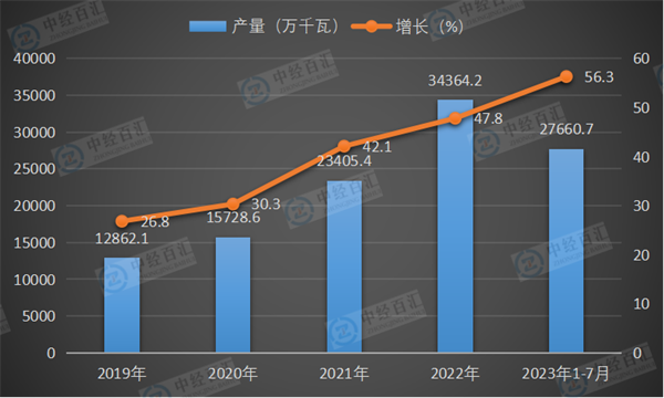 2019-2023年1-7月中国太阳能电池（光伏电池）产量及增长