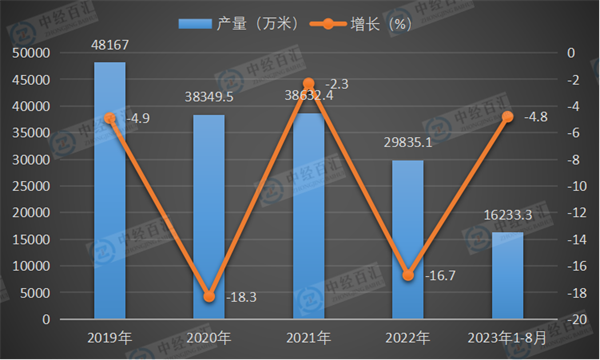 2019-2023年1-8月中国蚕丝及交织机织物（含蚕丝≥30％）产量及增长