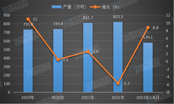 2019-2023年1-8月中国合成橡胶产量及增长