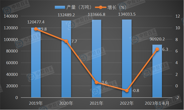 2019-2023年1-8月中国钢材产量及增长