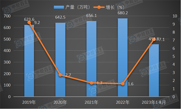 2019-2023年1-8月中国锌产量及增长