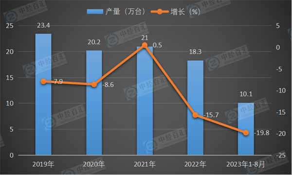 2019-2023年1-8月中国金属成形机床产量及增长