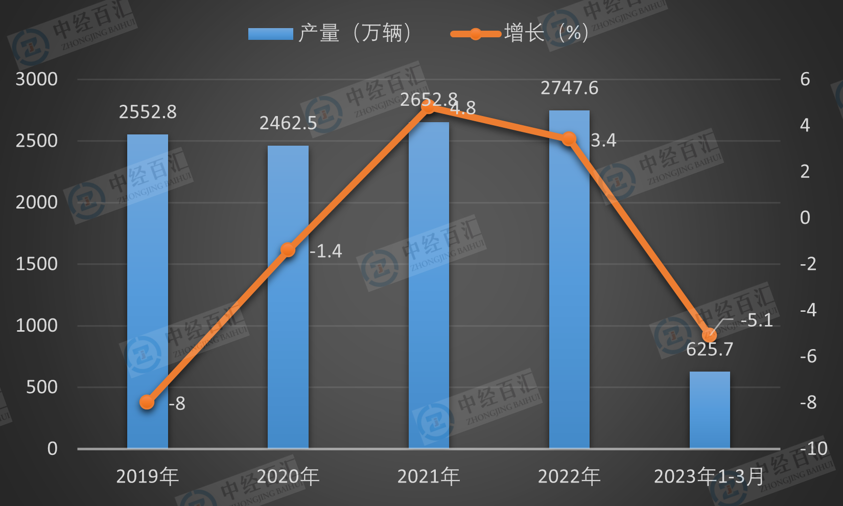 2019-<k>2023</k>年1-3月中国汽车产量及增长