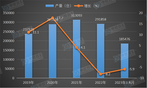 2019-2023年1-8月中国中型拖拉机产量及增长