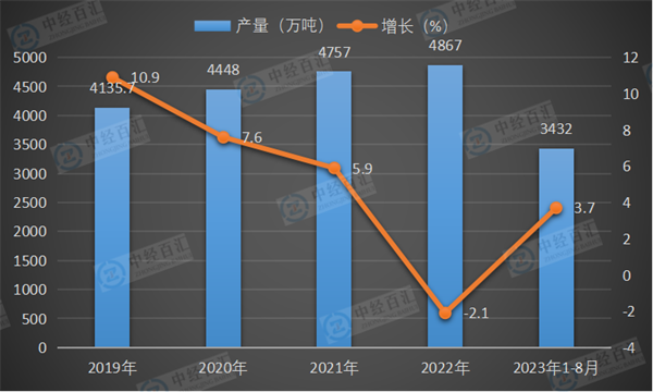 2019-2023年1-8月中国液化石油气产量及增长