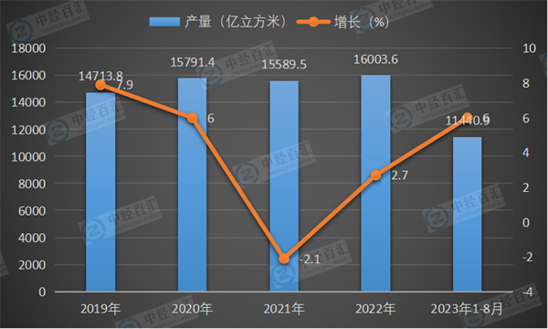 2019-2023年1-8月中国煤气产量及增长