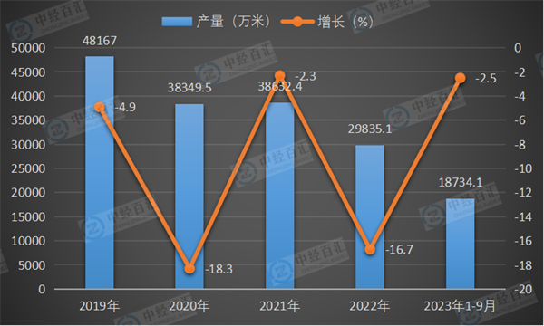 2019-2023年1-9月中国蚕丝及交织机织物（含蚕丝≥30％）产量及增长