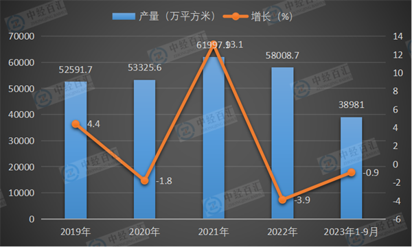 2019-2023年1-9月中国钢化玻璃产量及增长