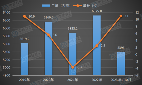 2019-2023年1-10月中国焊接钢管产量及增长