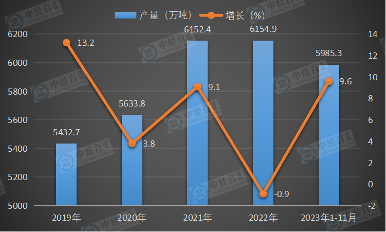 2019-<k>2023</k>年1-11月中国合成纤维产量及增长