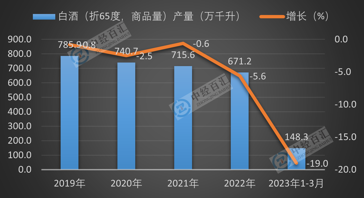 2019-<k>2023</k>年1-3月中国白酒（折65度，商品量）产量及增长