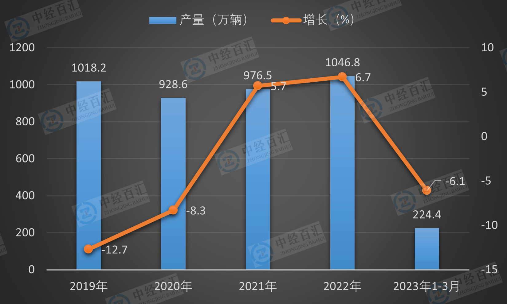 2019-<k>2023</k>年1-3月中国基本型乘用车（轿车）产量及增长