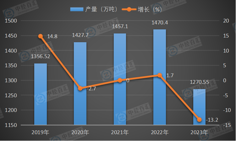 2019-<k>2023</k>年中国成品糖产量及增长