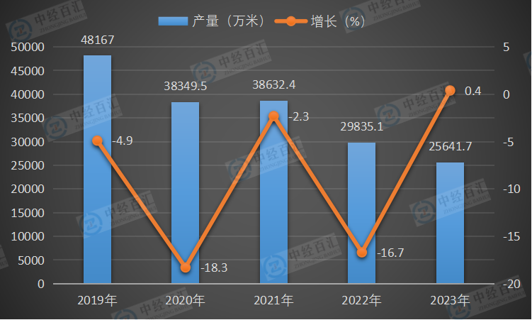 2019-<k>2023</k>年中国蚕丝及交织机织物（含蚕丝≥30％）产量及增长