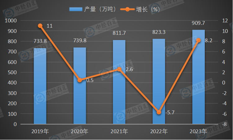 2019-<k>2023</k>年中国合成橡胶产量及增长