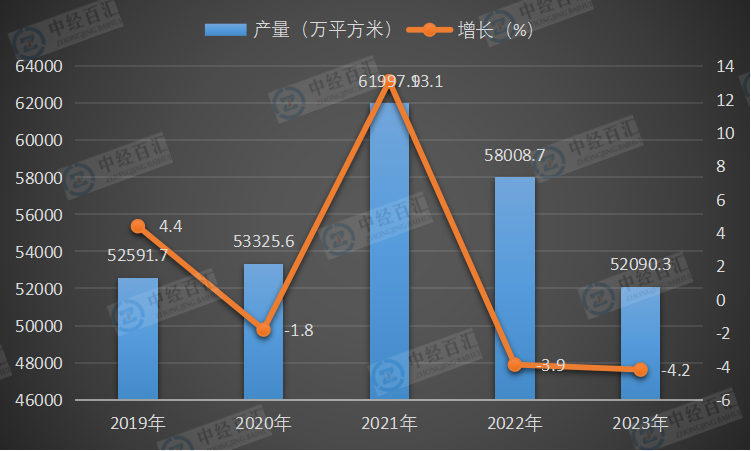 2019-<k>2023</k>年中国钢化玻璃产量及增长