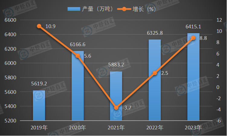 2019-<k>2023</k>年中国焊接钢管产量及增长