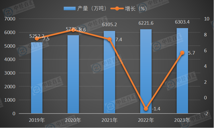 2019-<k>2023</k>年中国铝材产量及增长