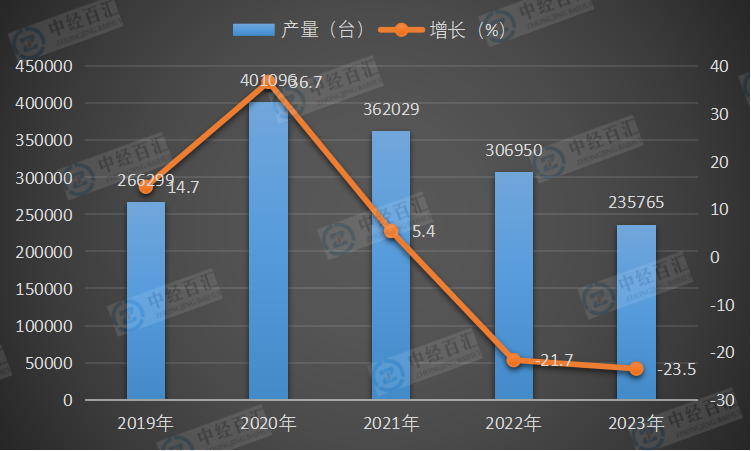 2019-2023年中国挖掘机产量及增长