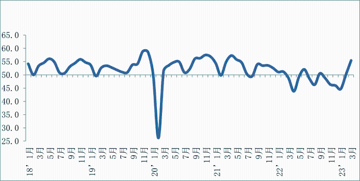 2023年4月份<k>物流</k>业景气指数显示：业务活动保持扩张态势，向好基础继续巩固